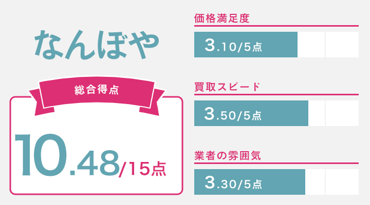 なんぼやのレーダーチャート