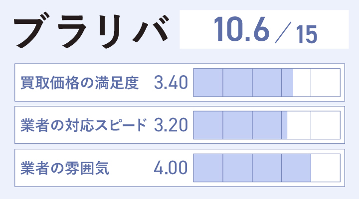 ブラリバのレーダーチャート