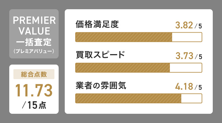 PREMIER VALUE 一括査定(プレミアバリュー)のレーダーチャート