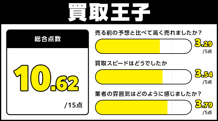 買取王子のレーダーチャート