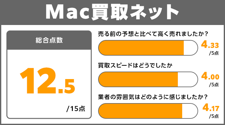 Mac買取ネットのレーダーチャート