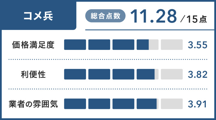 神戸の金買取に関するコメ兵のレーダーチャート