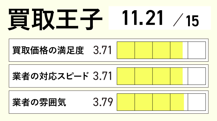 買取王子のレーダーチャート