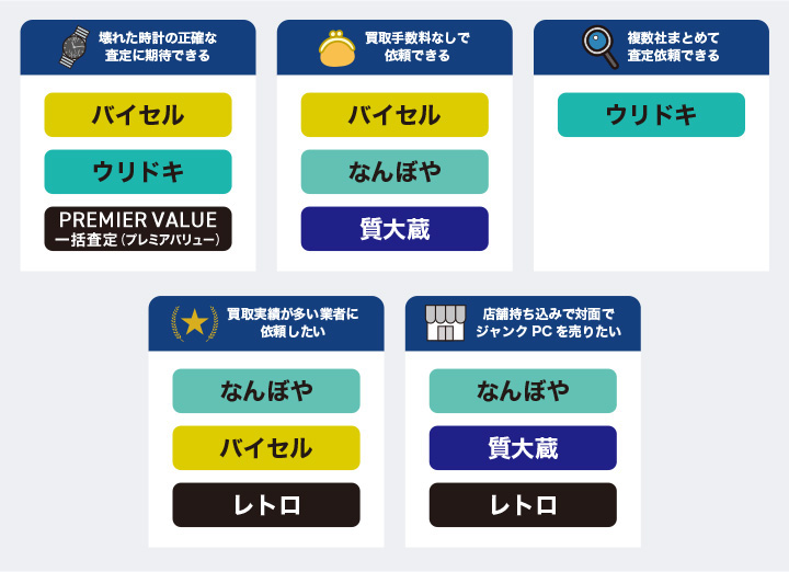 PREMIER VALUE 一括査定(プレミアバリュー)のカオスマップ