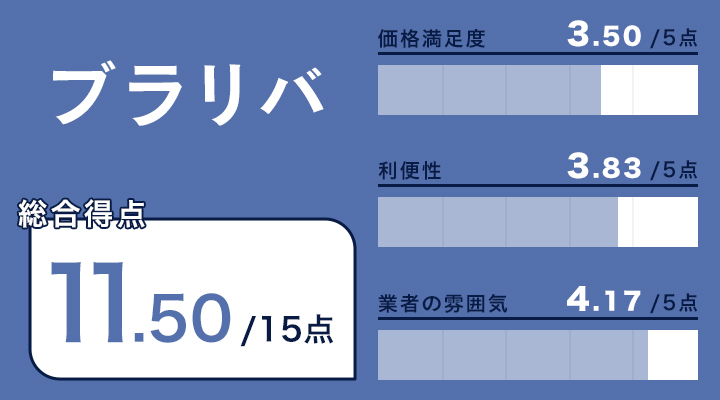 名古屋の時計買取に関するブラリバのレーダーチャート