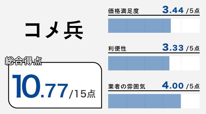 名古屋の時計買取に関するコメ兵のレーダーチャート