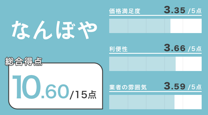 名古屋の時計買取に関するなんぼやのレーダーチャート