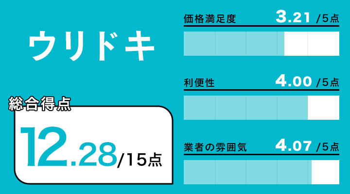 名古屋の時計買取に関するウリドキのレーダーチャート