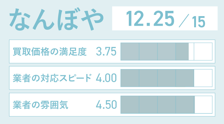 なんぼやのレーダーチャート