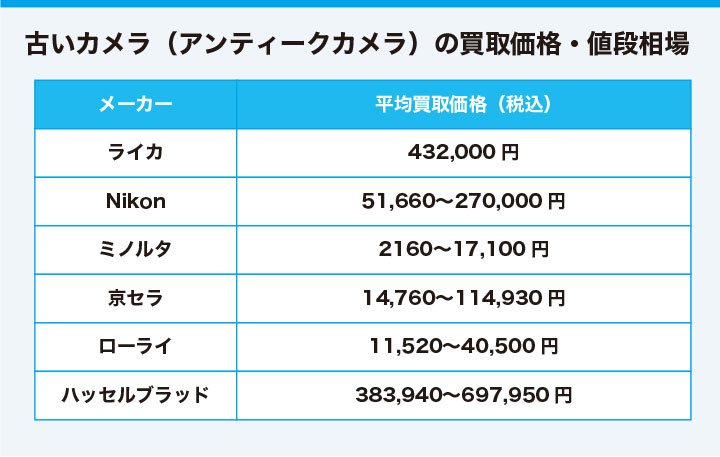 古いカメラ（アンティークカメラ）の買取価格・値段相場