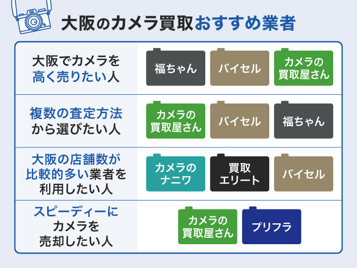 大阪のカメラ買取おすすめ業者