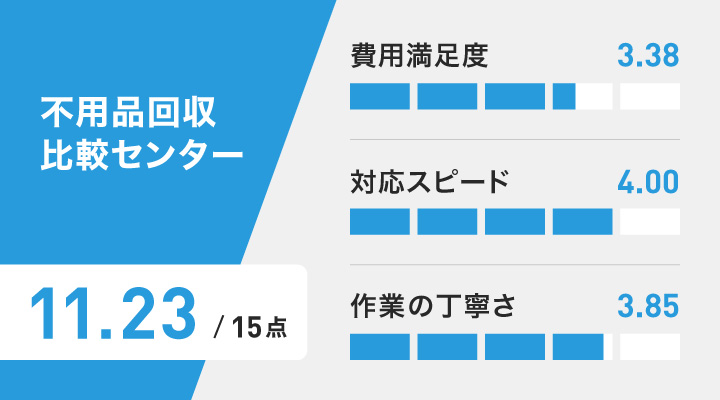 名古屋の不用品回収に関する不用品回収比較センターのレーダーチャート