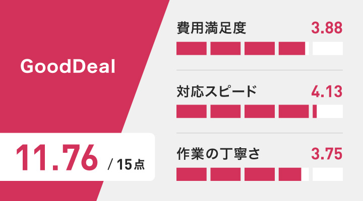 名古屋の不用品回収に関するGoodDealのレーダーチャート