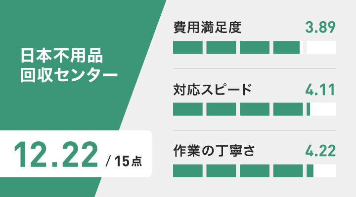 名古屋の不用品回収に関する日本不用品回収センターのレーダーチャート