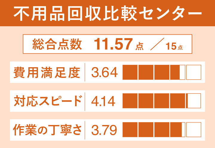 不用品回収比較センターのレーダーチャート