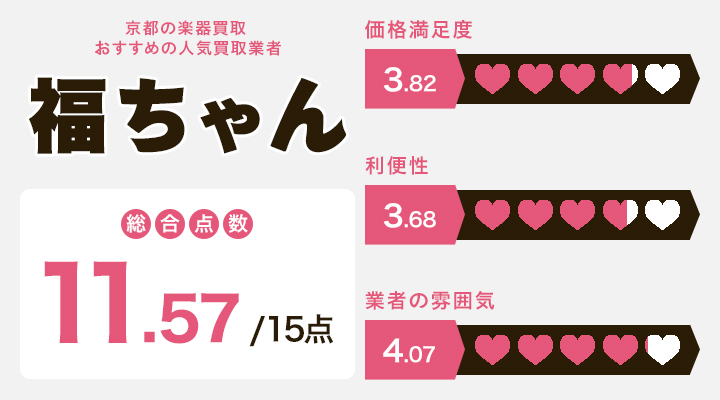 京都の楽器買取に関する福ちゃんのレーダーチャート