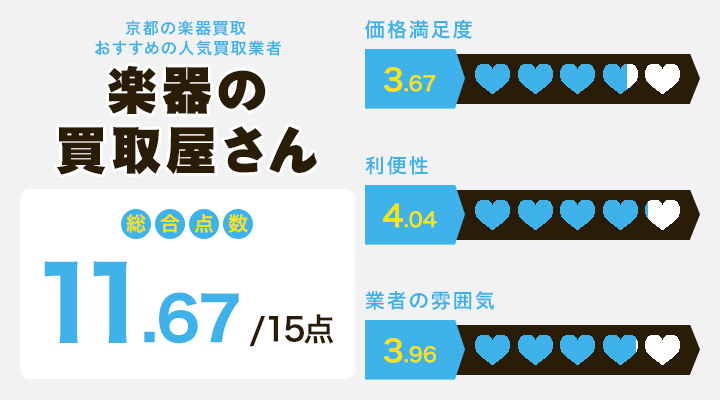 京都の楽器買取に関する楽器の買取屋さんのレーダーチャート