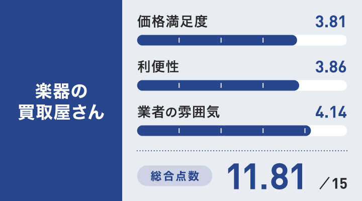大阪の楽器買取に関する楽器の買取屋さんのレーダーチャート