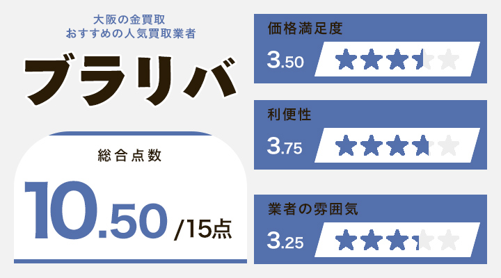 大阪の金買取に関するブラリバのレーダーチャート