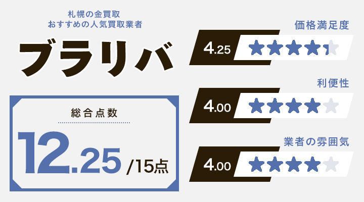 札幌の金買取に関するブラリバのレーダーチャート