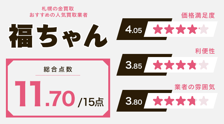 札幌の金買取に関する福ちゃんのレーダーチャート