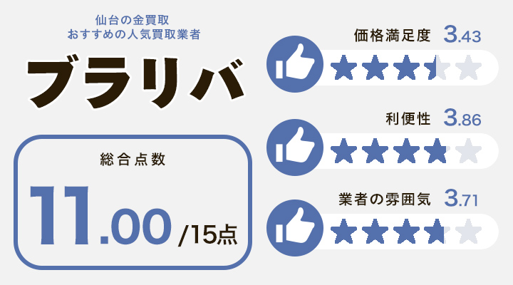 仙台市の金買取に関するブラリバのレーダーチャート