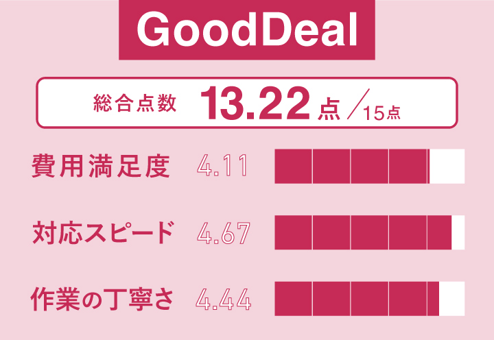 仙台の不用品回収に関するGoodDealのレーダーチャート