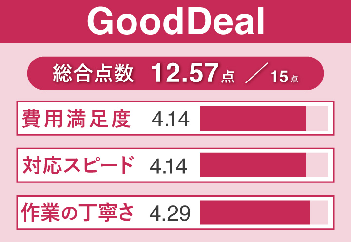 GoodDealのレーダーチャート