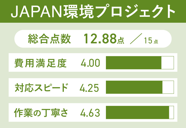 仙台の不用品回収に関するJAPAN環境プロジェクトのレーダーチャート
