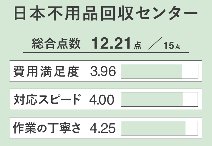 日本不用品回収センターのレーダーチャート