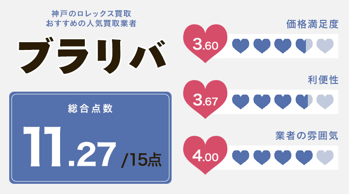 神戸のロレックス買取に関するブラリバのレーダーチャート