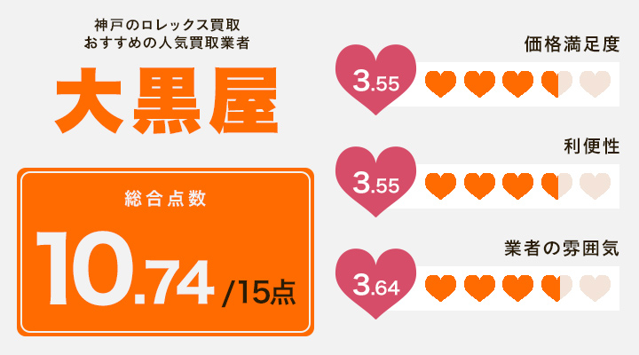 神戸のロレックス買取に関する大黒屋のレーダーチャート