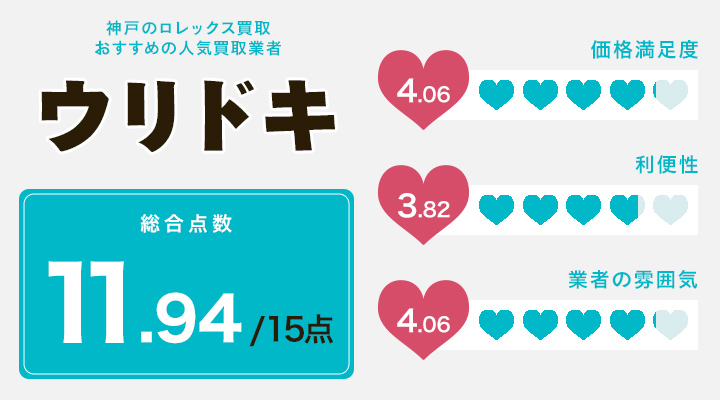 神戸のロレックス買取に関するウリドキのレーダーチャート