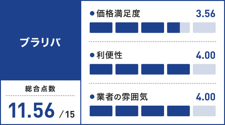 大阪のロレックス買取に関するブラリバのレーダーチャート