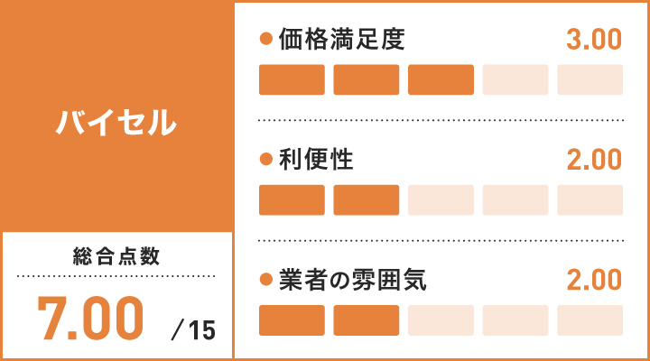 大阪のロレックス買取に関するバイセルのレーダーチャート