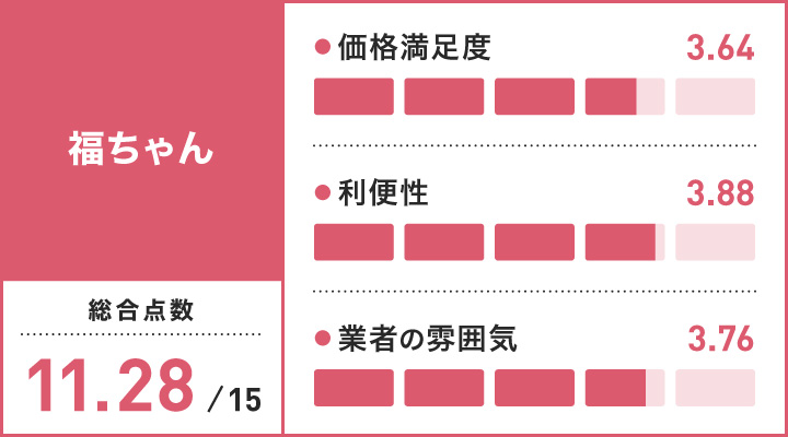 大阪のロレックス買取に関する福ちゃんのレーダーチャート