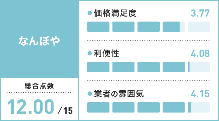 大阪のロレックス買取に関するなんぼやのレーダーチャート