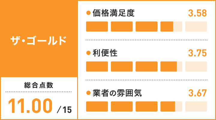 大阪のロレックス買取に関するザ・ゴールドのレーダーチャート