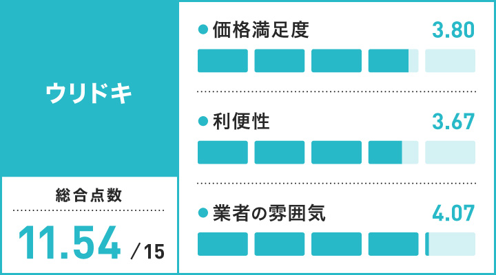 大阪のロレックス買取に関するウリドキのレーダーチャート