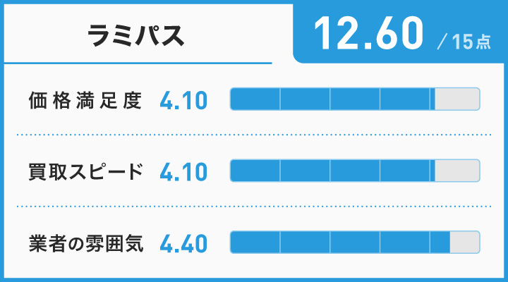 制服買取に関するラミパスのレーダーチャート