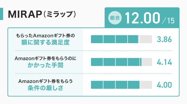 MIRAPのレーダーチャート