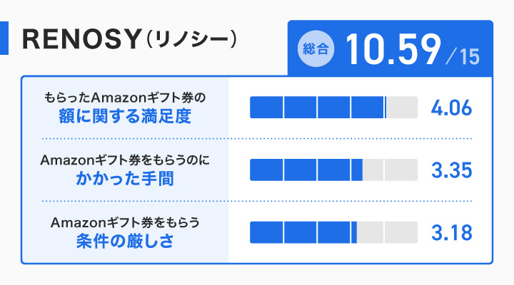 RENOSY（リノシー）のレーダーチャート