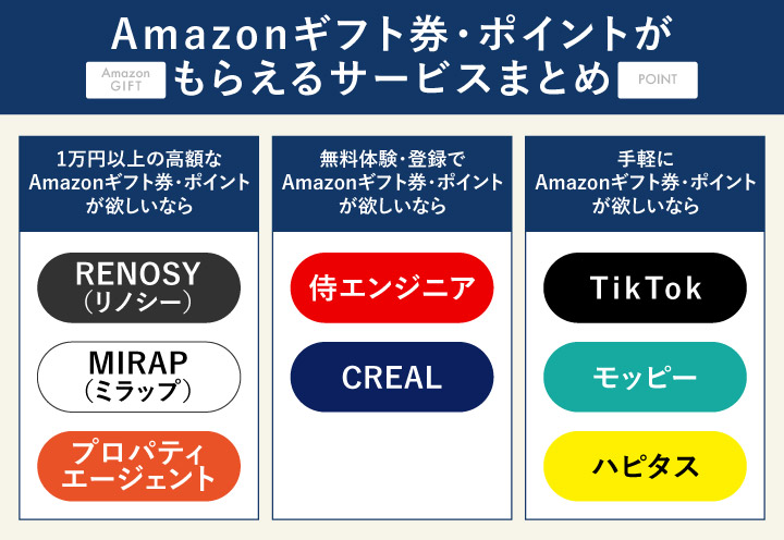 Amazonギフト券キャンペーンのフローチャート