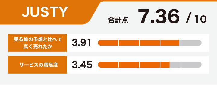 K-POPグッズ買取に関するJUSTYのレーダーチャート