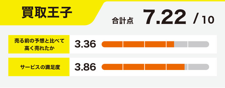 K-POPグッズ買取に関する買取王子のレーダーチャート