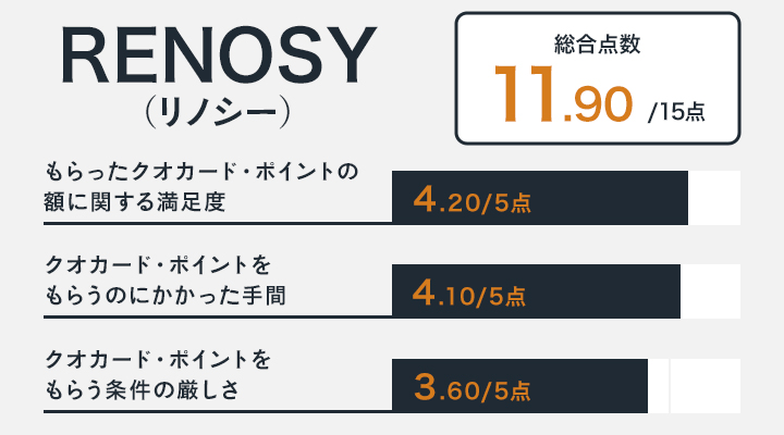 クオカードがもらえるキャンペーンに関するRENOSYのレーダーチャート