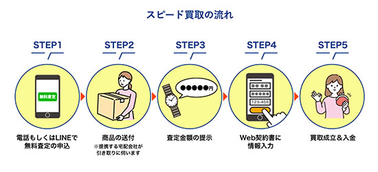 買取バリュー依頼フロー
